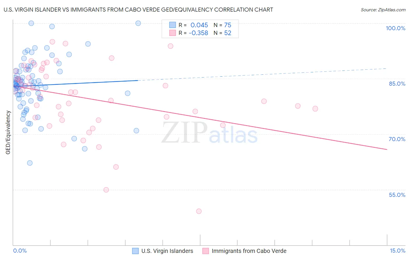 U.S. Virgin Islander vs Immigrants from Cabo Verde GED/Equivalency