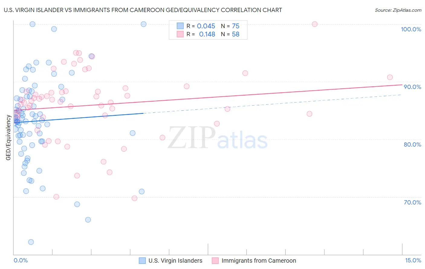 U.S. Virgin Islander vs Immigrants from Cameroon GED/Equivalency