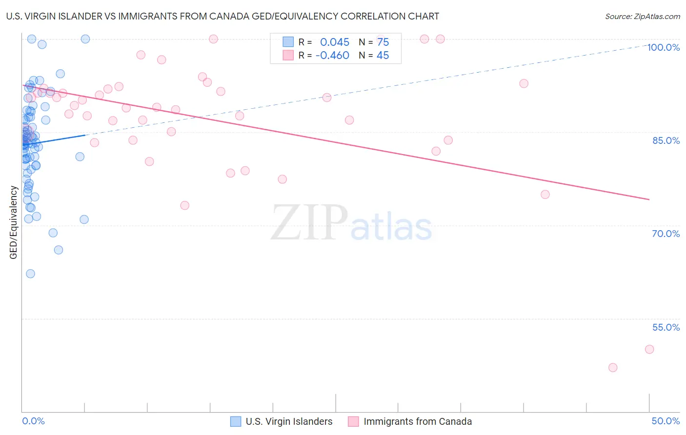 U.S. Virgin Islander vs Immigrants from Canada GED/Equivalency