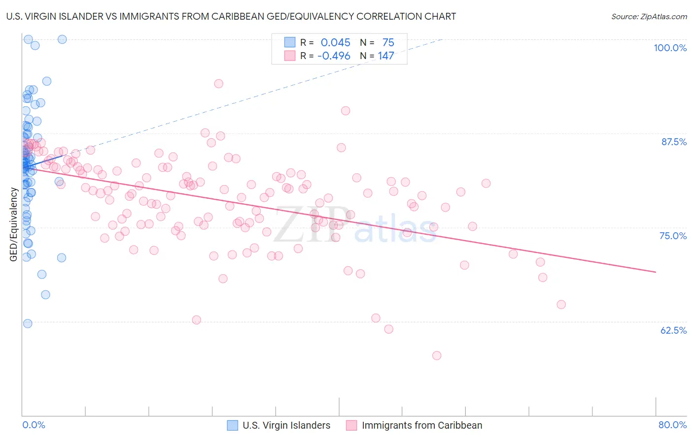 U.S. Virgin Islander vs Immigrants from Caribbean GED/Equivalency