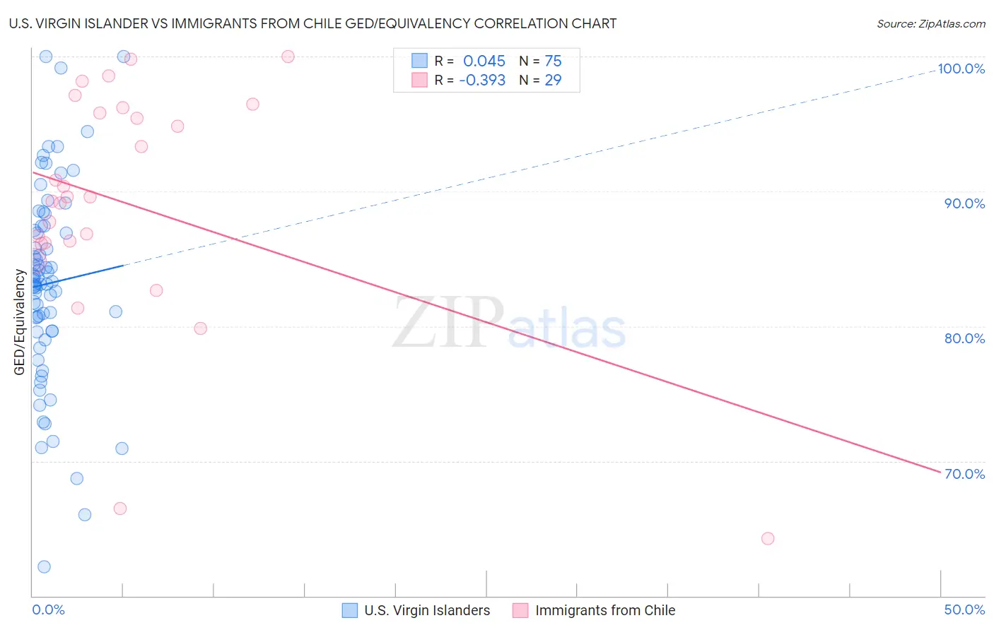 U.S. Virgin Islander vs Immigrants from Chile GED/Equivalency