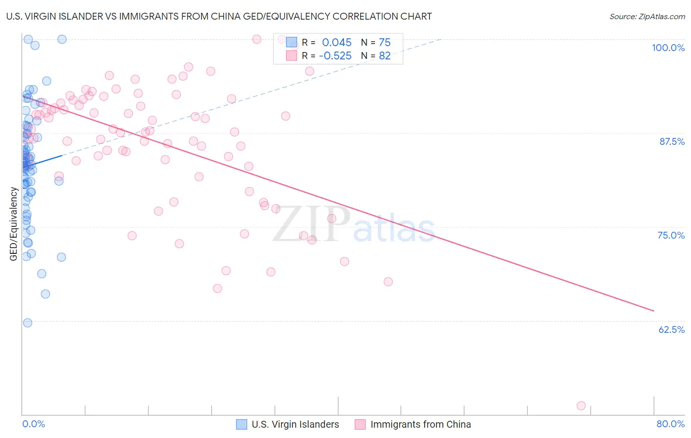 U.S. Virgin Islander vs Immigrants from China GED/Equivalency