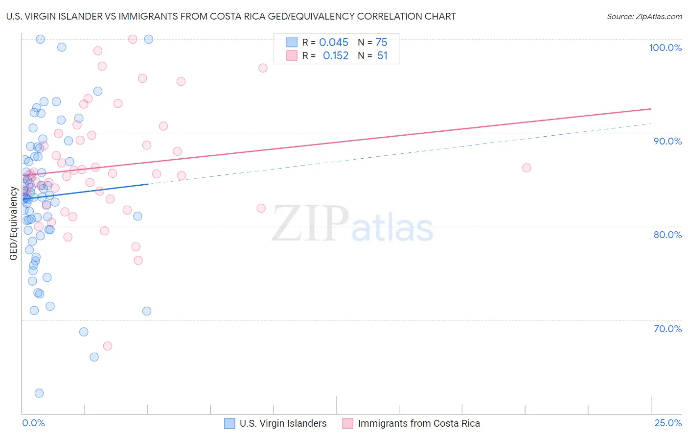 U.S. Virgin Islander vs Immigrants from Costa Rica GED/Equivalency