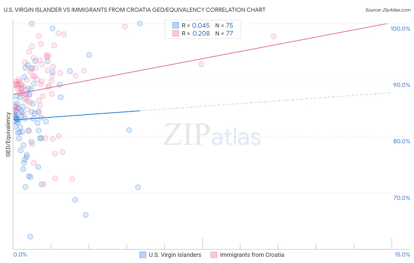 U.S. Virgin Islander vs Immigrants from Croatia GED/Equivalency