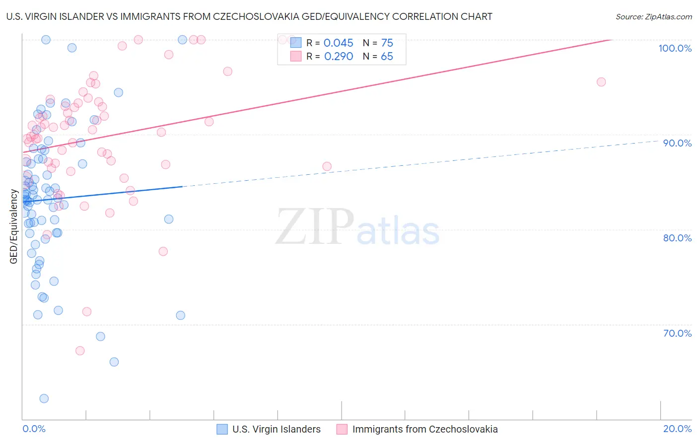 U.S. Virgin Islander vs Immigrants from Czechoslovakia GED/Equivalency