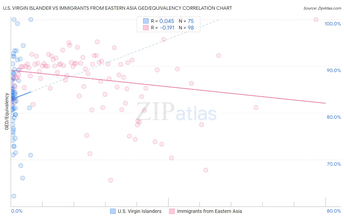 U.S. Virgin Islander vs Immigrants from Eastern Asia GED/Equivalency