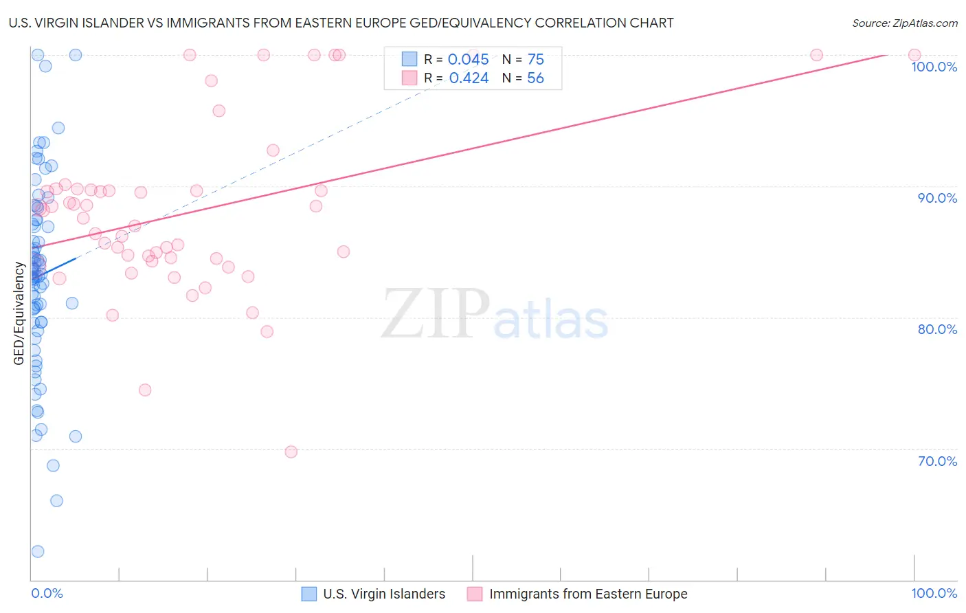 U.S. Virgin Islander vs Immigrants from Eastern Europe GED/Equivalency