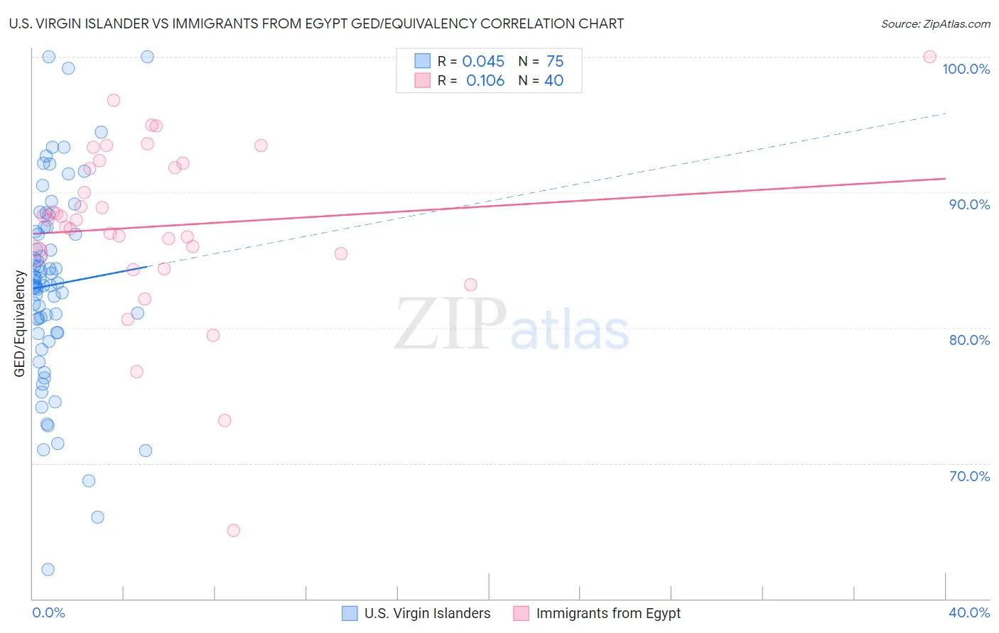 U.S. Virgin Islander vs Immigrants from Egypt GED/Equivalency