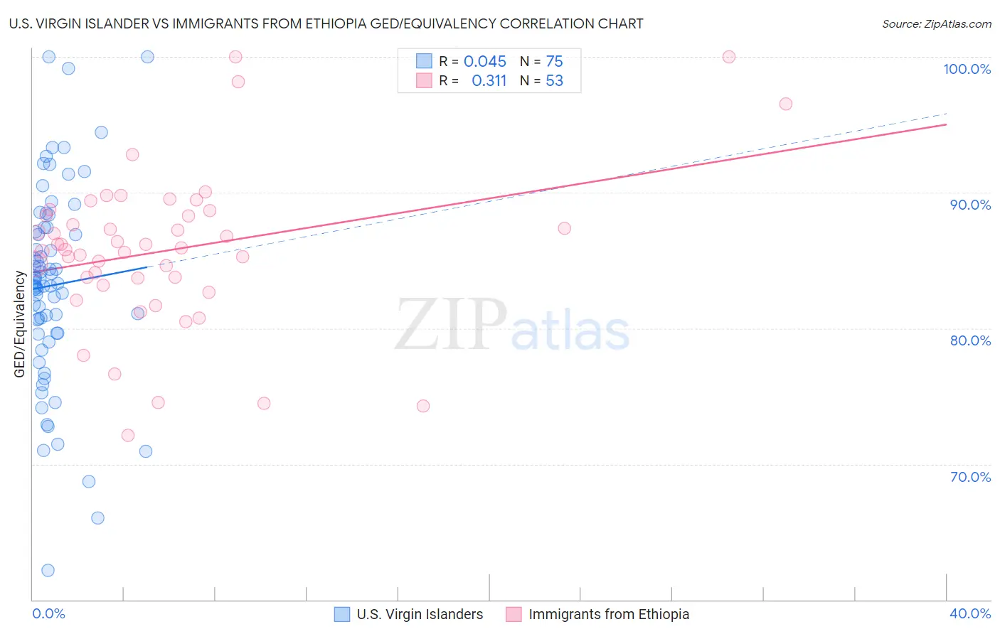 U.S. Virgin Islander vs Immigrants from Ethiopia GED/Equivalency