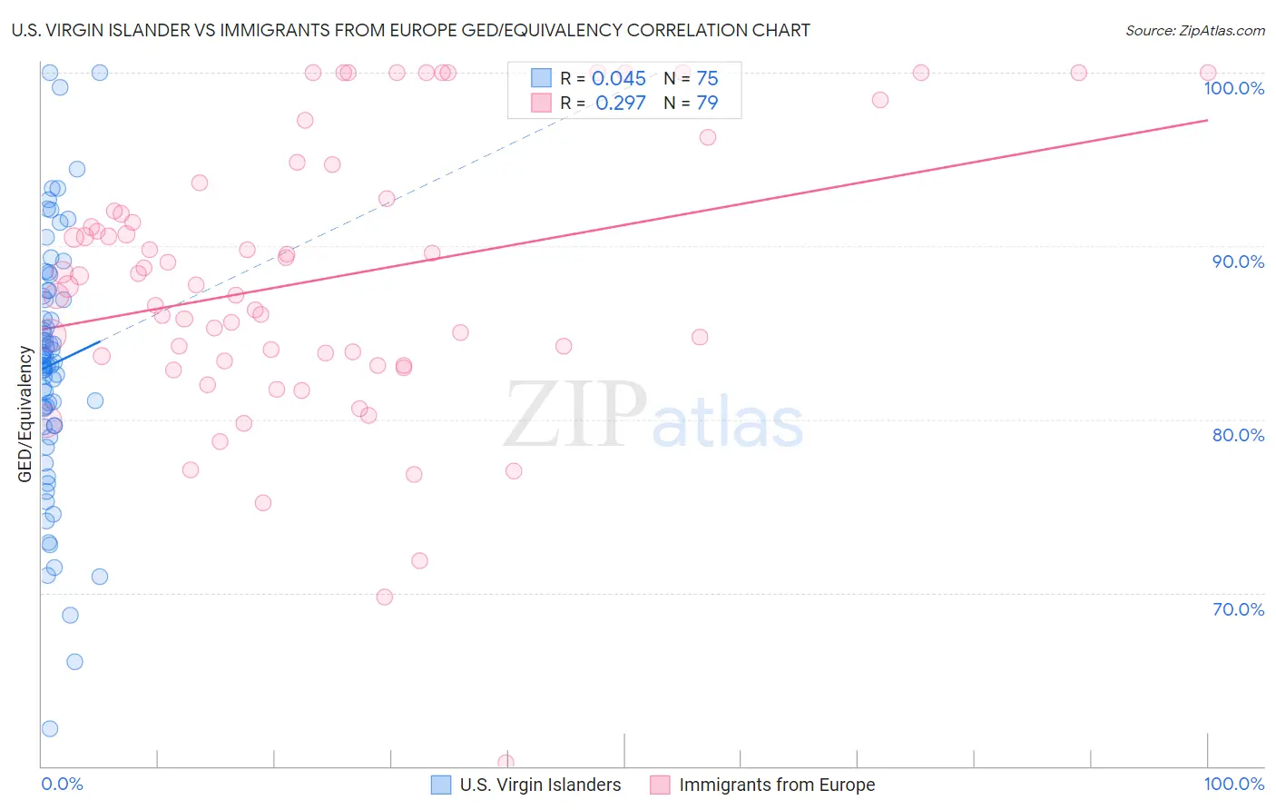 U.S. Virgin Islander vs Immigrants from Europe GED/Equivalency
