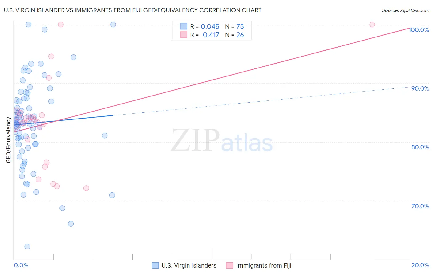 U.S. Virgin Islander vs Immigrants from Fiji GED/Equivalency