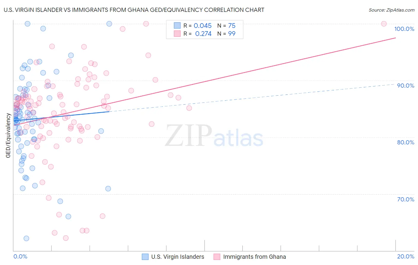 U.S. Virgin Islander vs Immigrants from Ghana GED/Equivalency