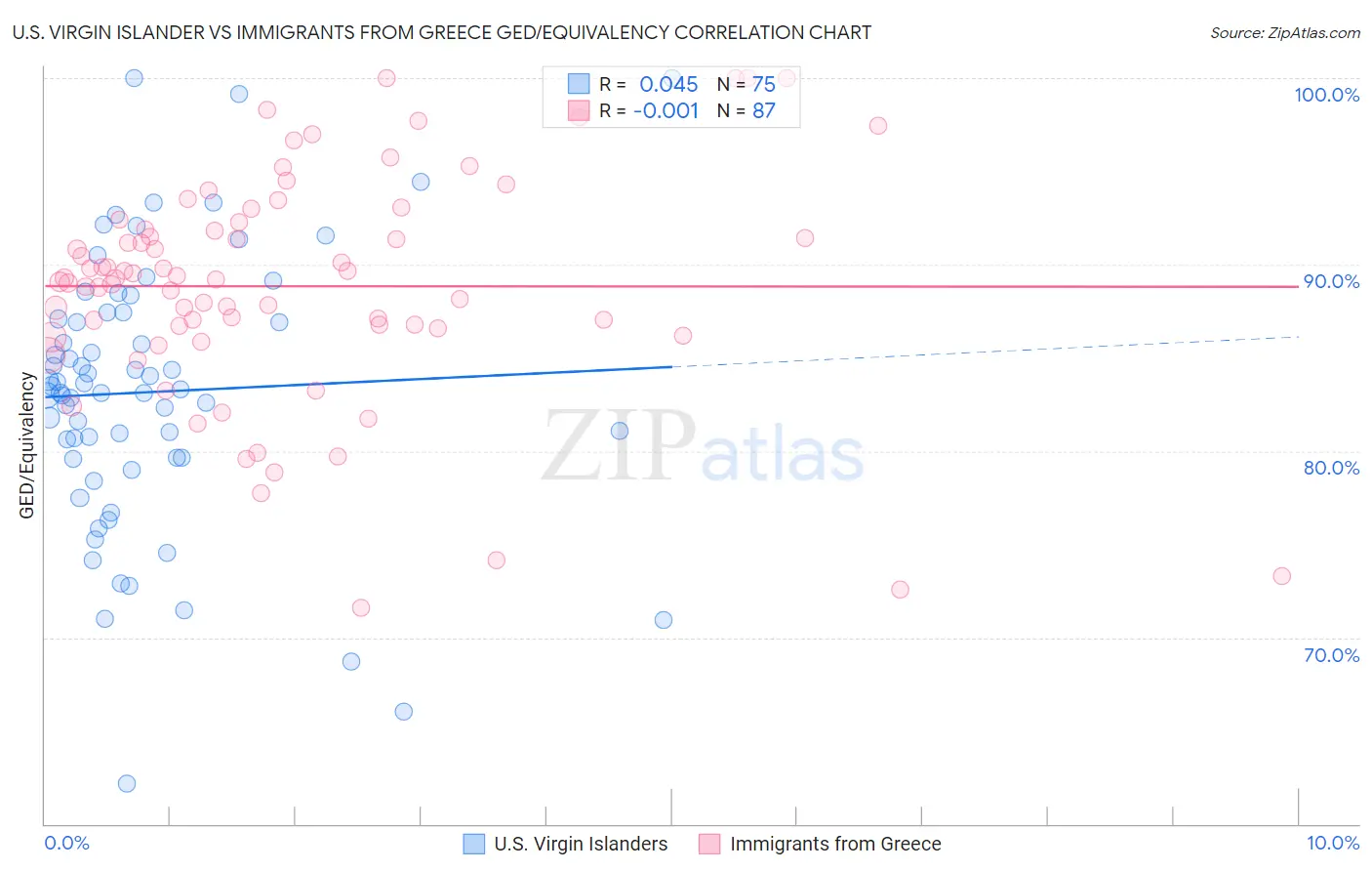 U.S. Virgin Islander vs Immigrants from Greece GED/Equivalency