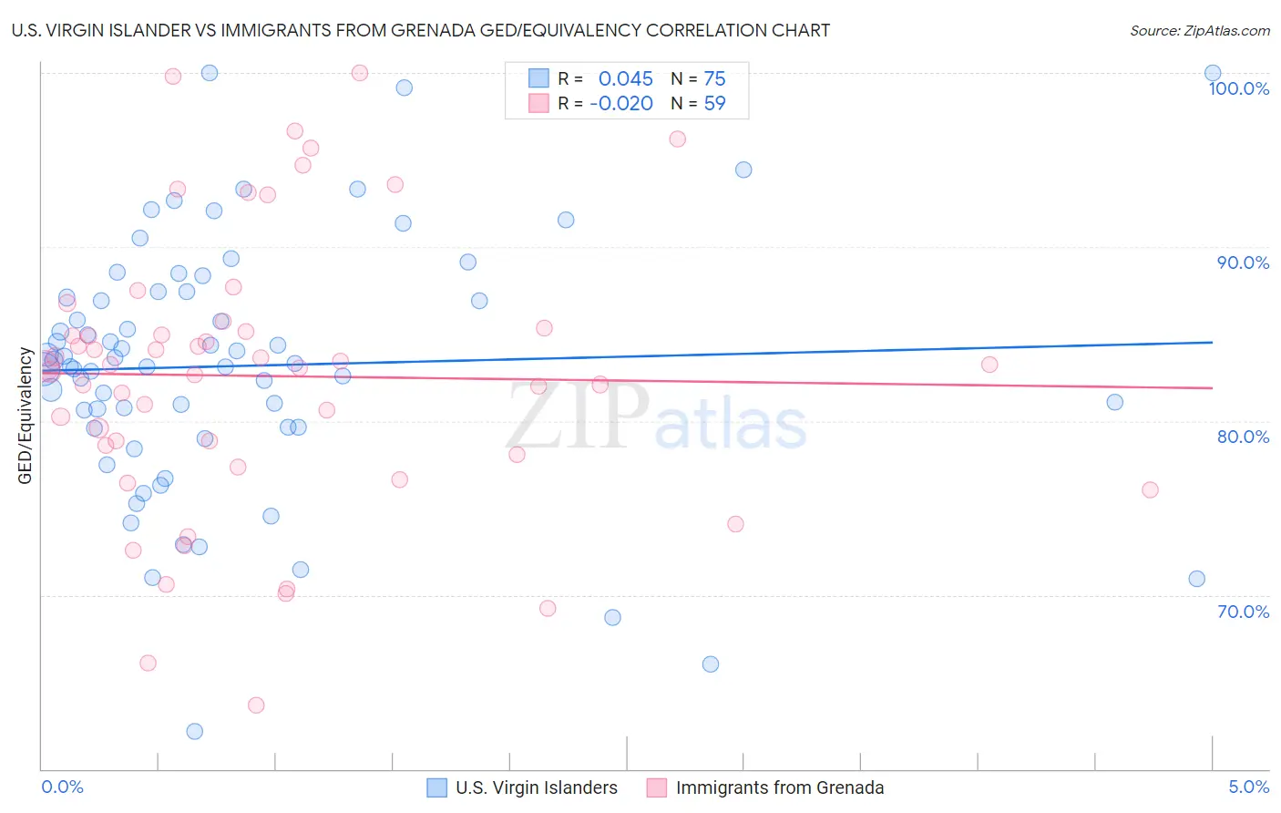 U.S. Virgin Islander vs Immigrants from Grenada GED/Equivalency