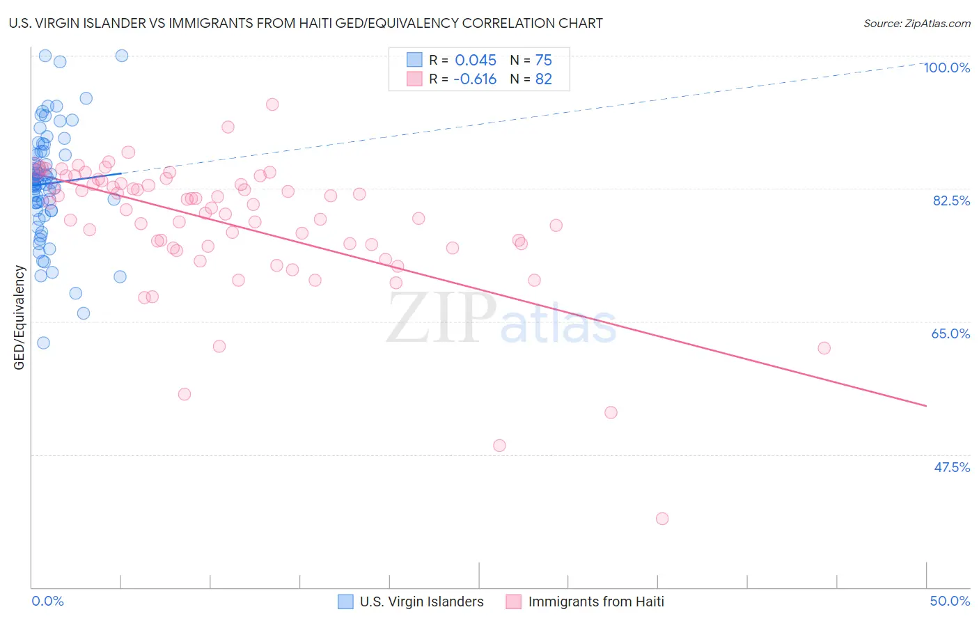 U.S. Virgin Islander vs Immigrants from Haiti GED/Equivalency