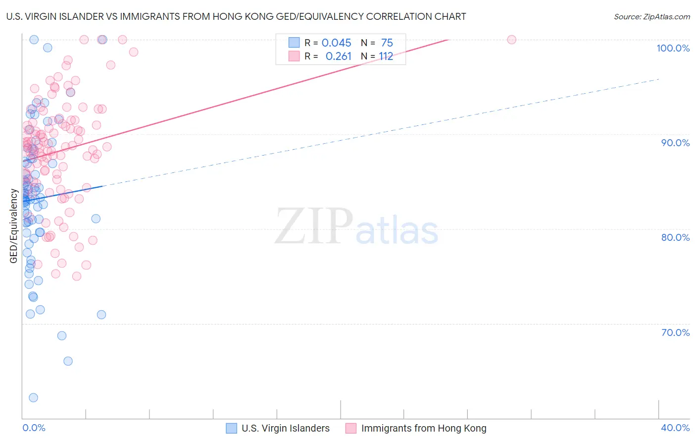 U.S. Virgin Islander vs Immigrants from Hong Kong GED/Equivalency