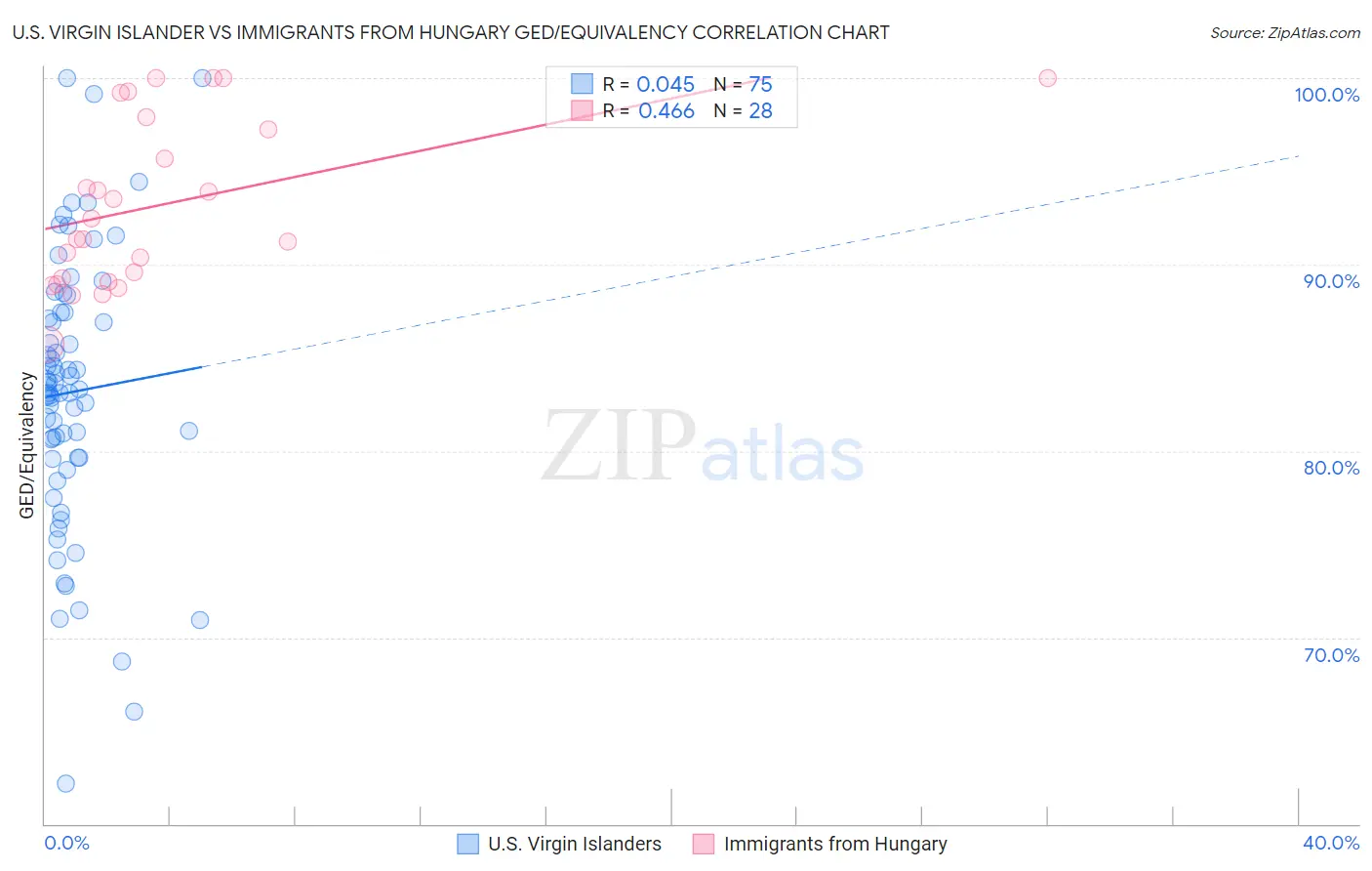 U.S. Virgin Islander vs Immigrants from Hungary GED/Equivalency