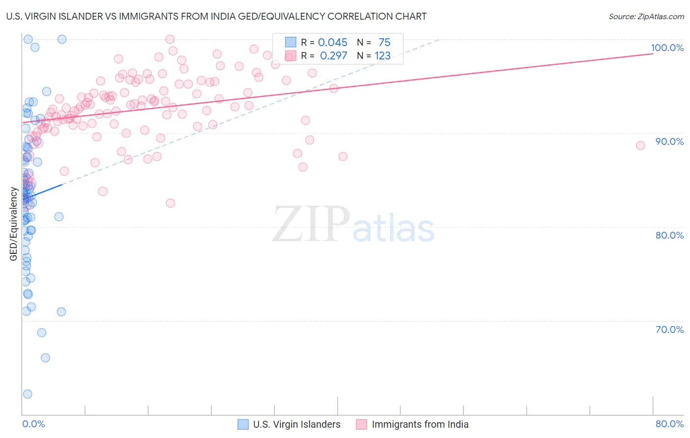 U.S. Virgin Islander vs Immigrants from India GED/Equivalency