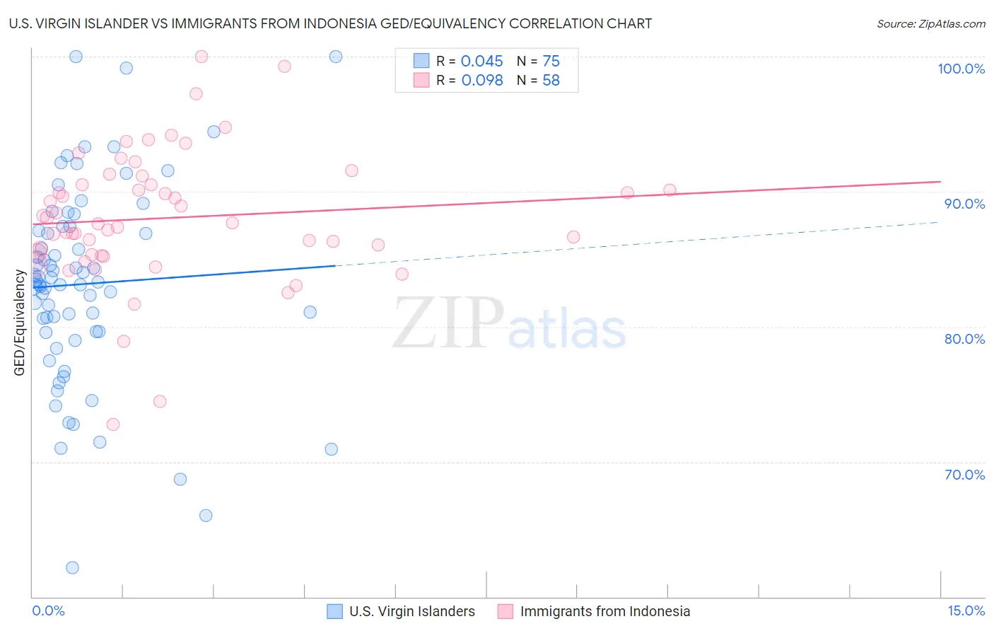 U.S. Virgin Islander vs Immigrants from Indonesia GED/Equivalency