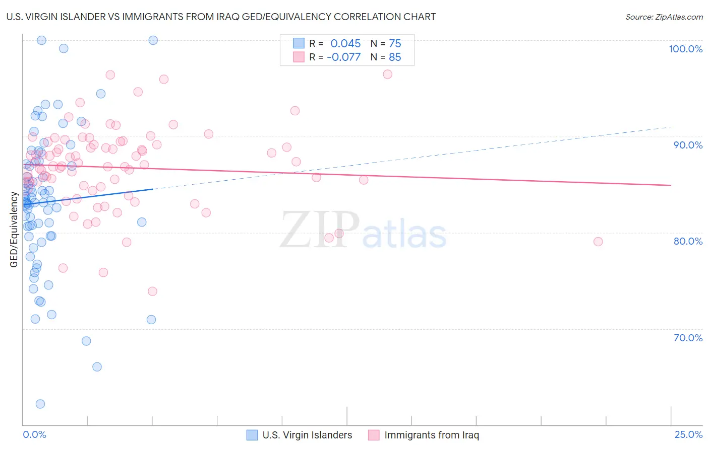 U.S. Virgin Islander vs Immigrants from Iraq GED/Equivalency