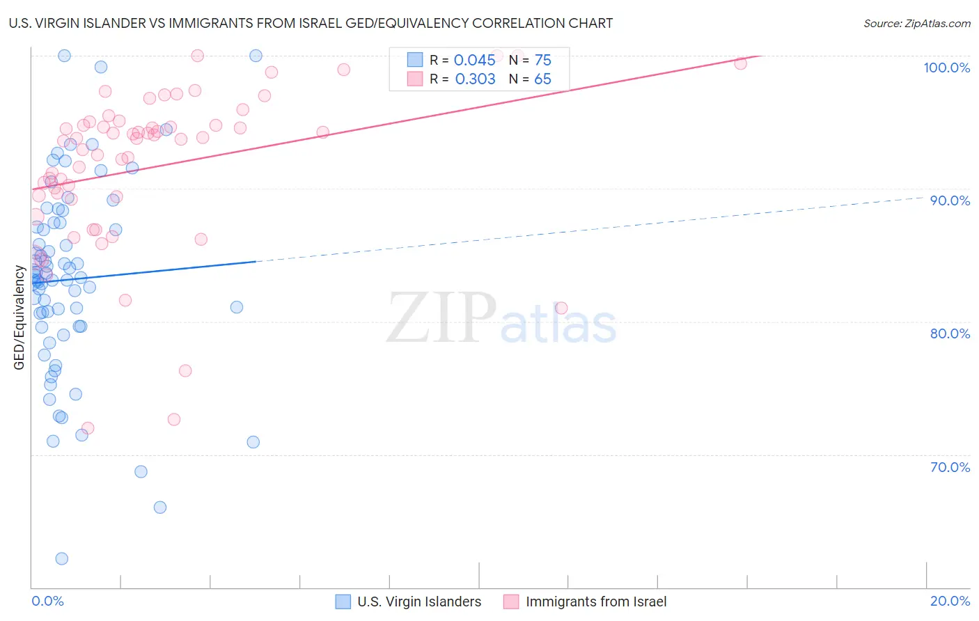 U.S. Virgin Islander vs Immigrants from Israel GED/Equivalency