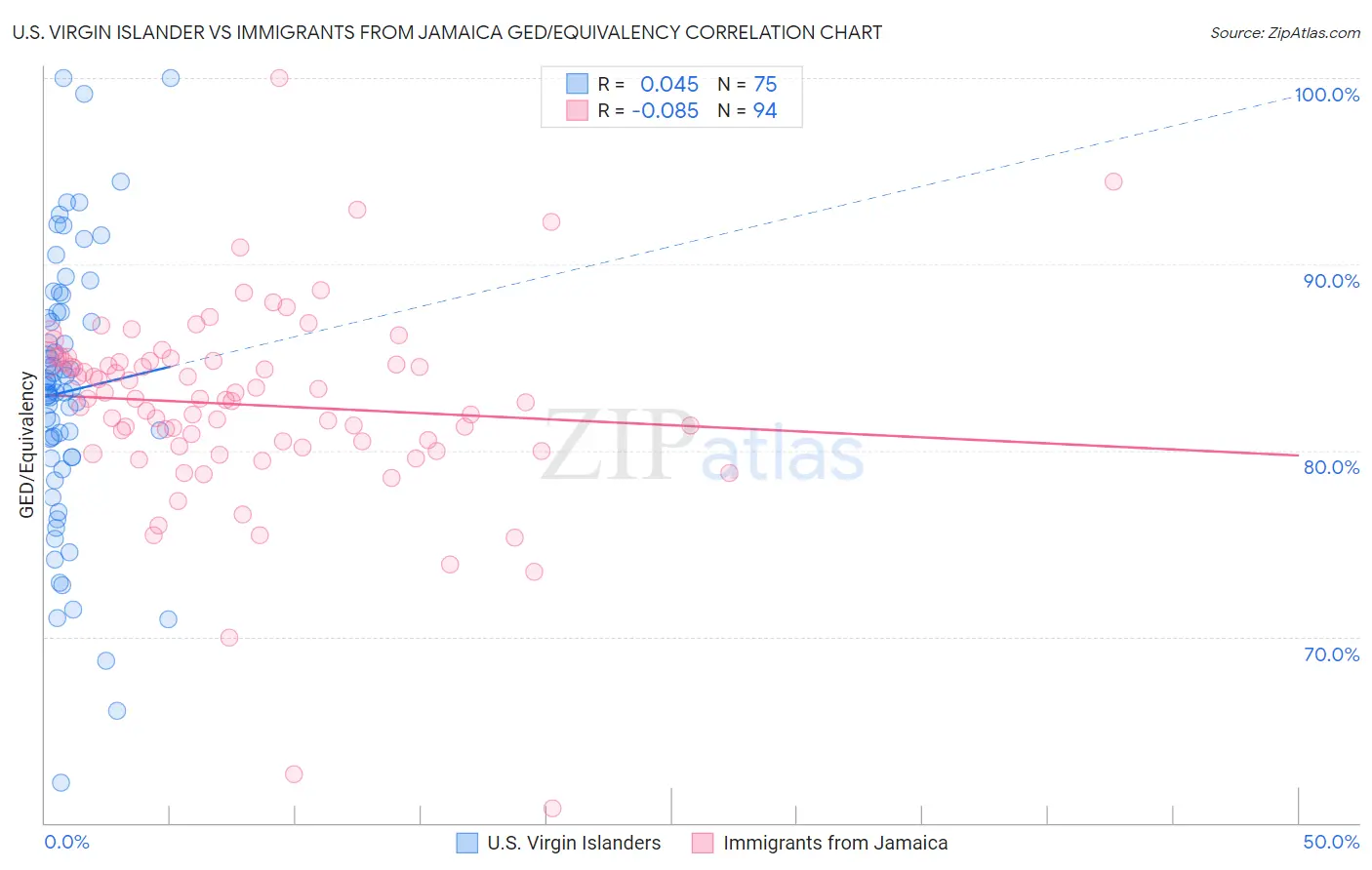 U.S. Virgin Islander vs Immigrants from Jamaica GED/Equivalency