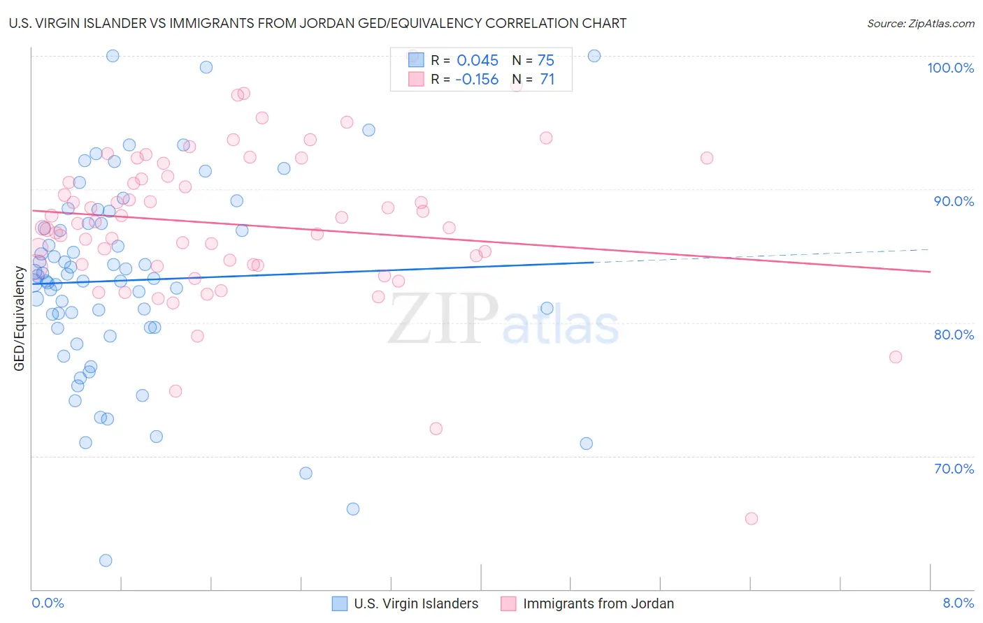 U.S. Virgin Islander vs Immigrants from Jordan GED/Equivalency