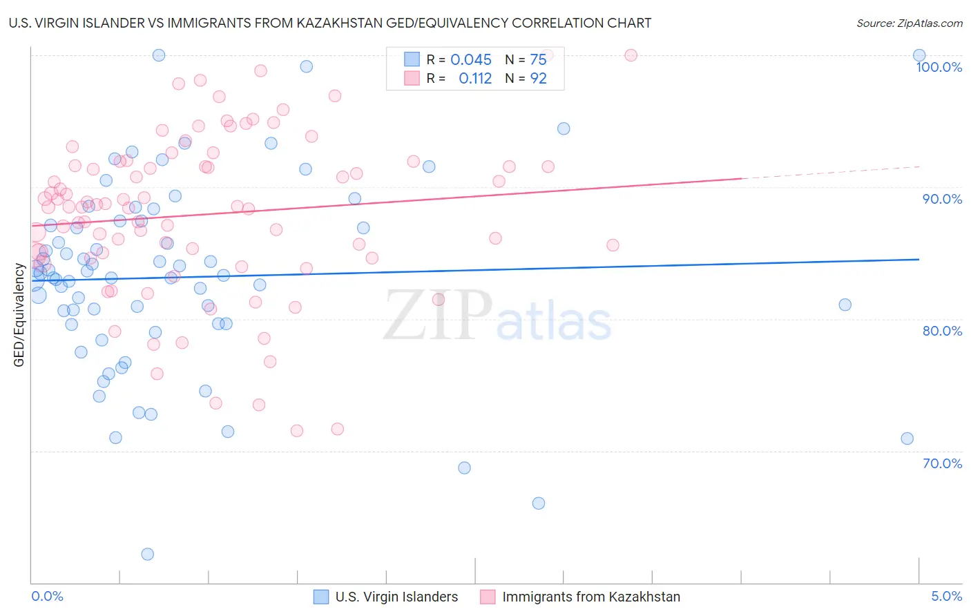 U.S. Virgin Islander vs Immigrants from Kazakhstan GED/Equivalency