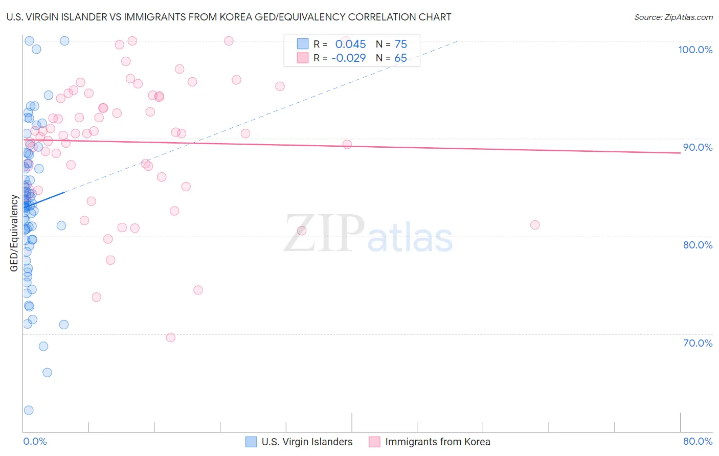 U.S. Virgin Islander vs Immigrants from Korea GED/Equivalency