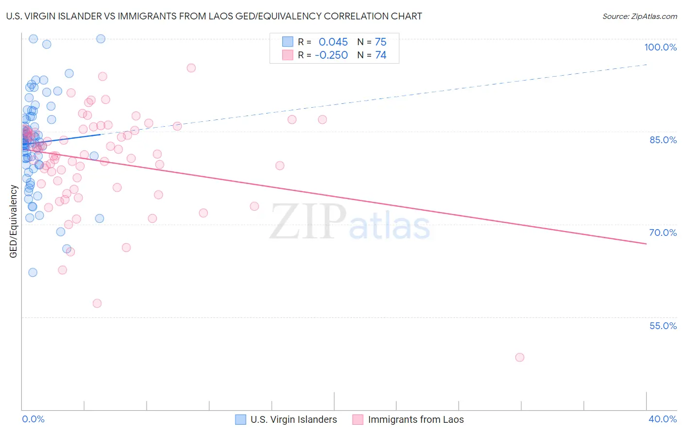 U.S. Virgin Islander vs Immigrants from Laos GED/Equivalency
