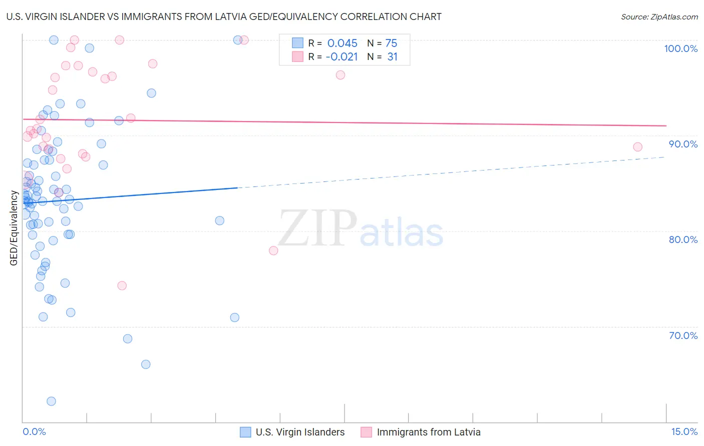 U.S. Virgin Islander vs Immigrants from Latvia GED/Equivalency