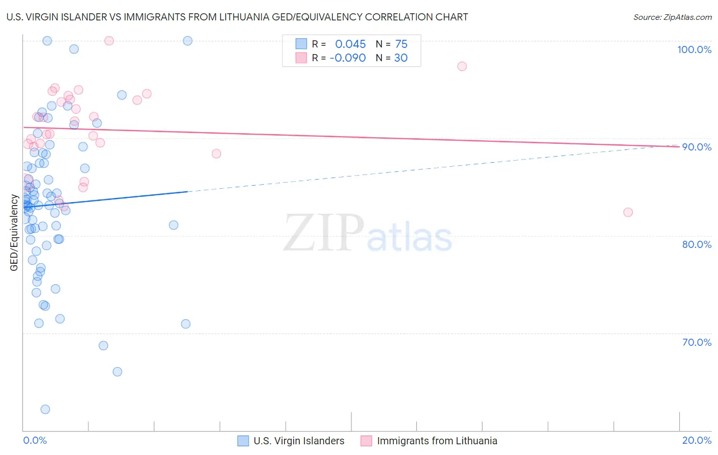 U.S. Virgin Islander vs Immigrants from Lithuania GED/Equivalency