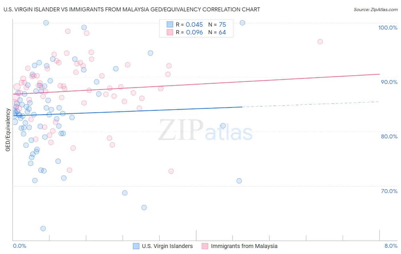 U.S. Virgin Islander vs Immigrants from Malaysia GED/Equivalency