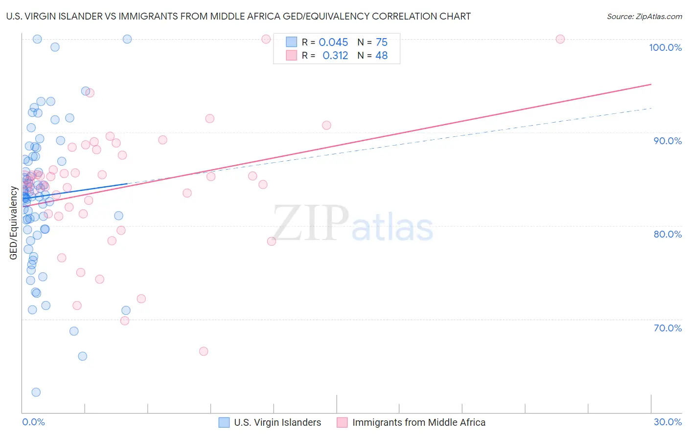 U.S. Virgin Islander vs Immigrants from Middle Africa GED/Equivalency