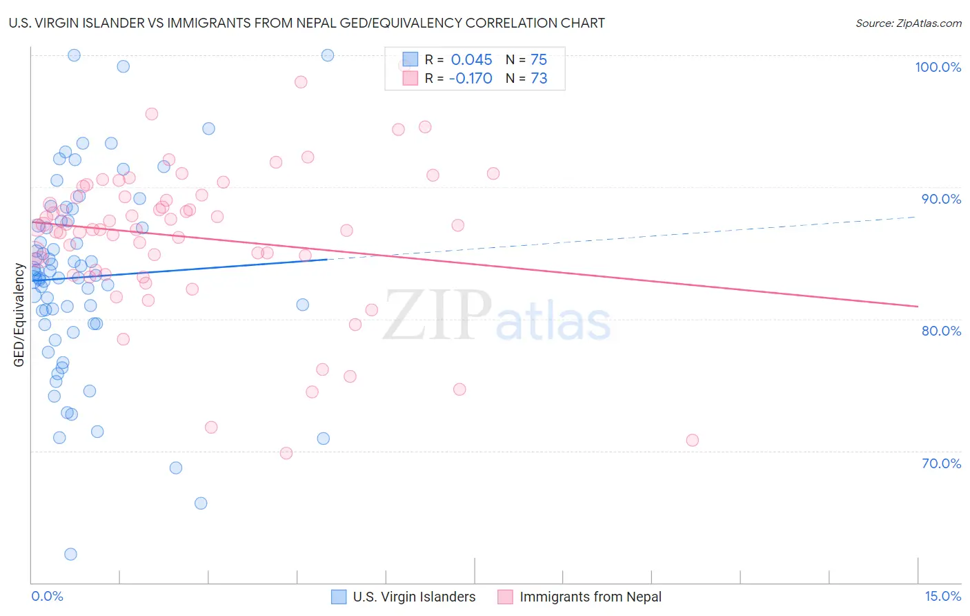 U.S. Virgin Islander vs Immigrants from Nepal GED/Equivalency