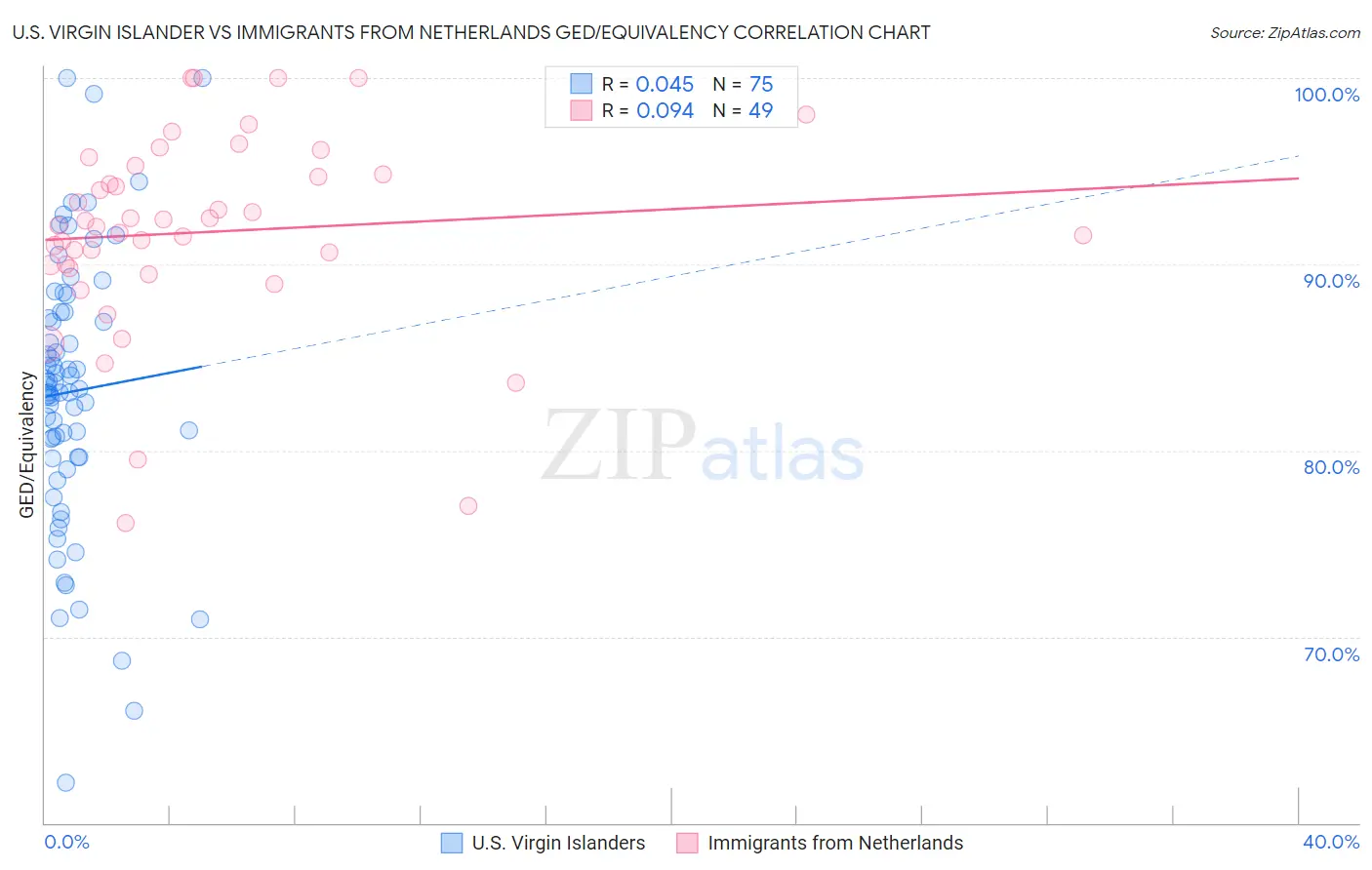 U.S. Virgin Islander vs Immigrants from Netherlands GED/Equivalency