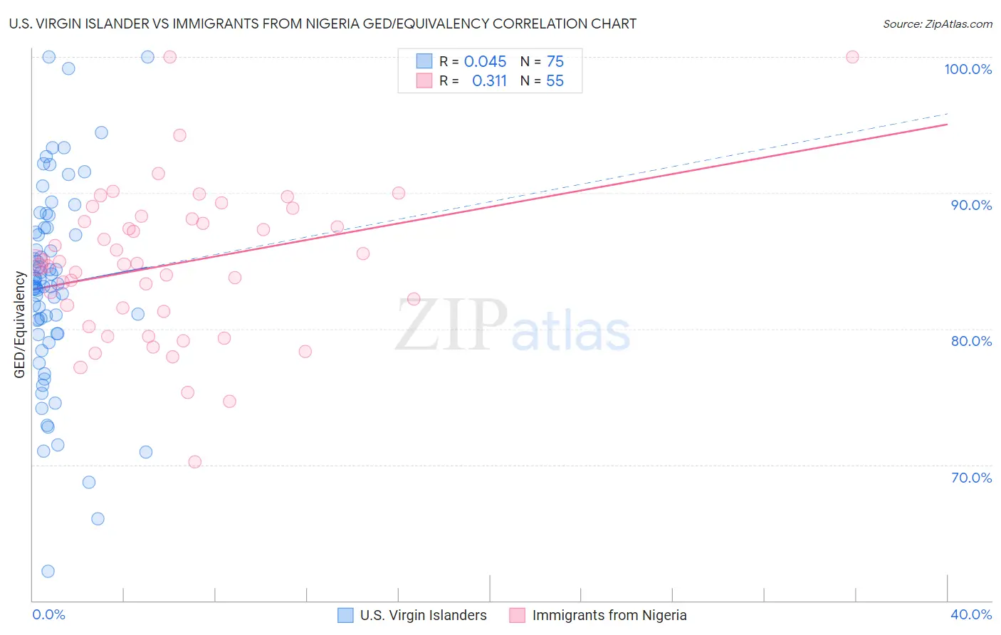 U.S. Virgin Islander vs Immigrants from Nigeria GED/Equivalency