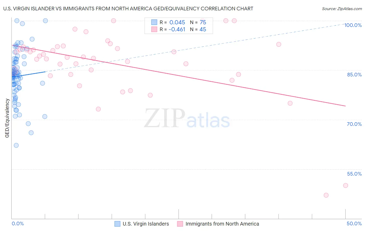 U.S. Virgin Islander vs Immigrants from North America GED/Equivalency
