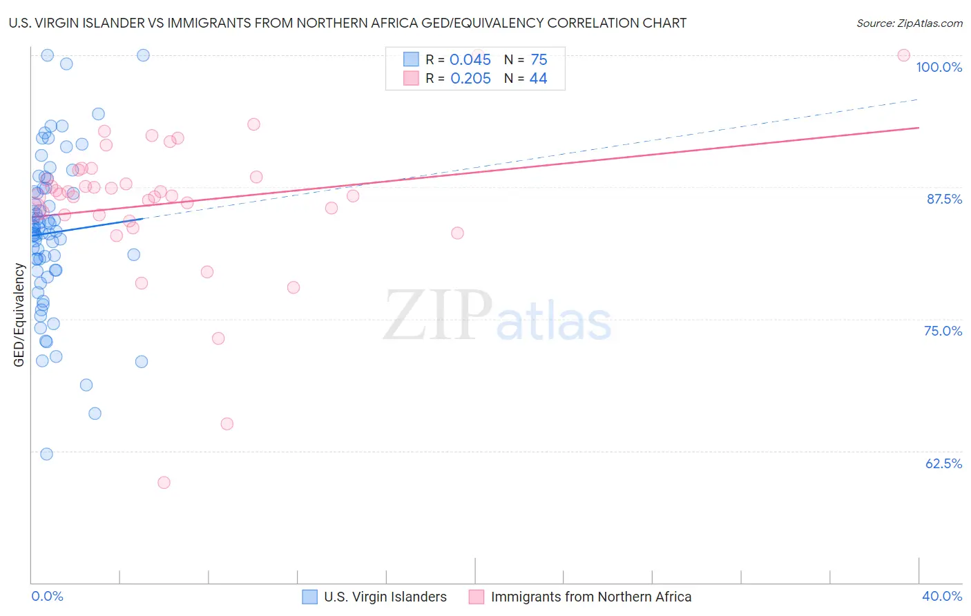 U.S. Virgin Islander vs Immigrants from Northern Africa GED/Equivalency