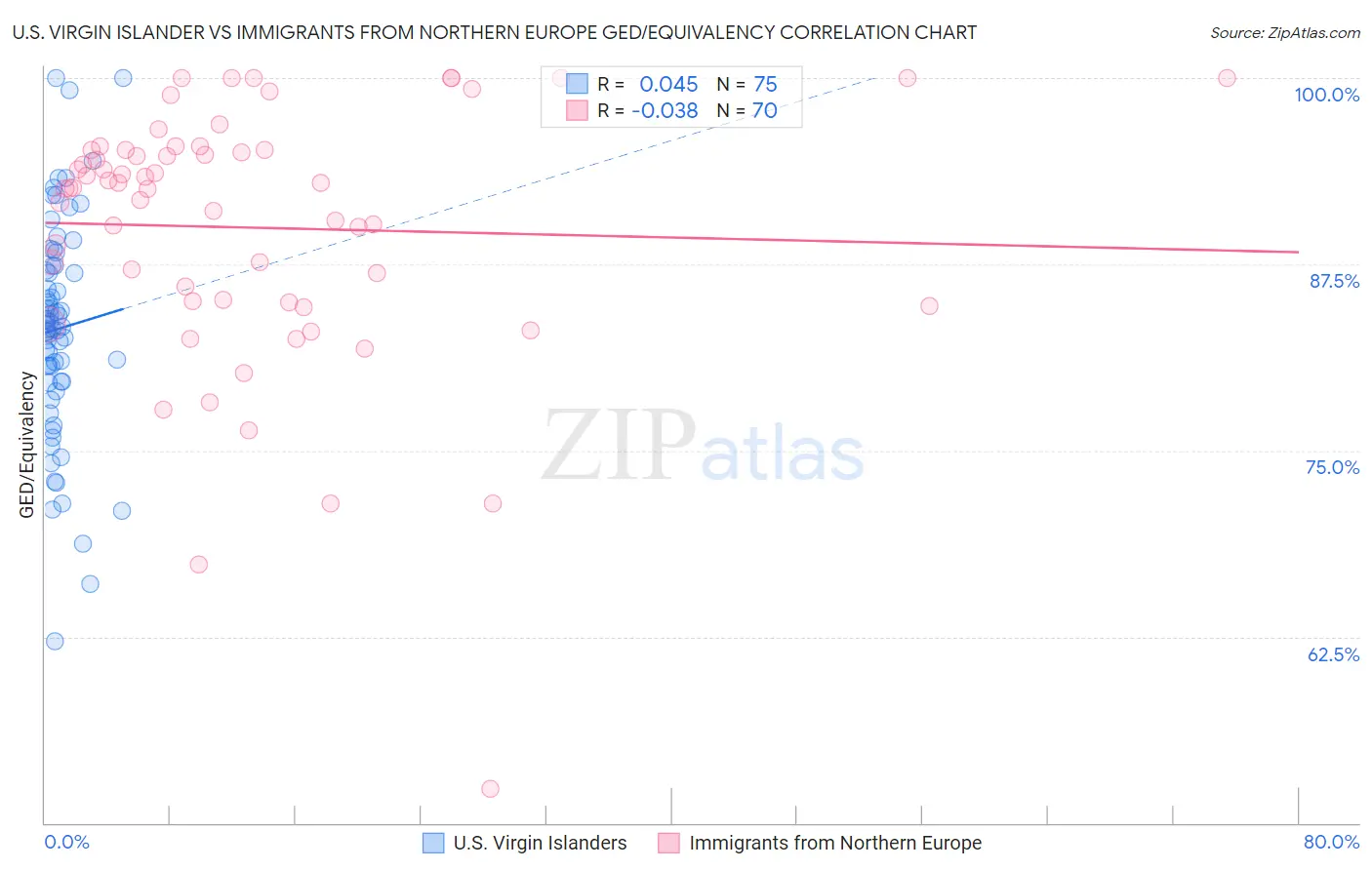 U.S. Virgin Islander vs Immigrants from Northern Europe GED/Equivalency