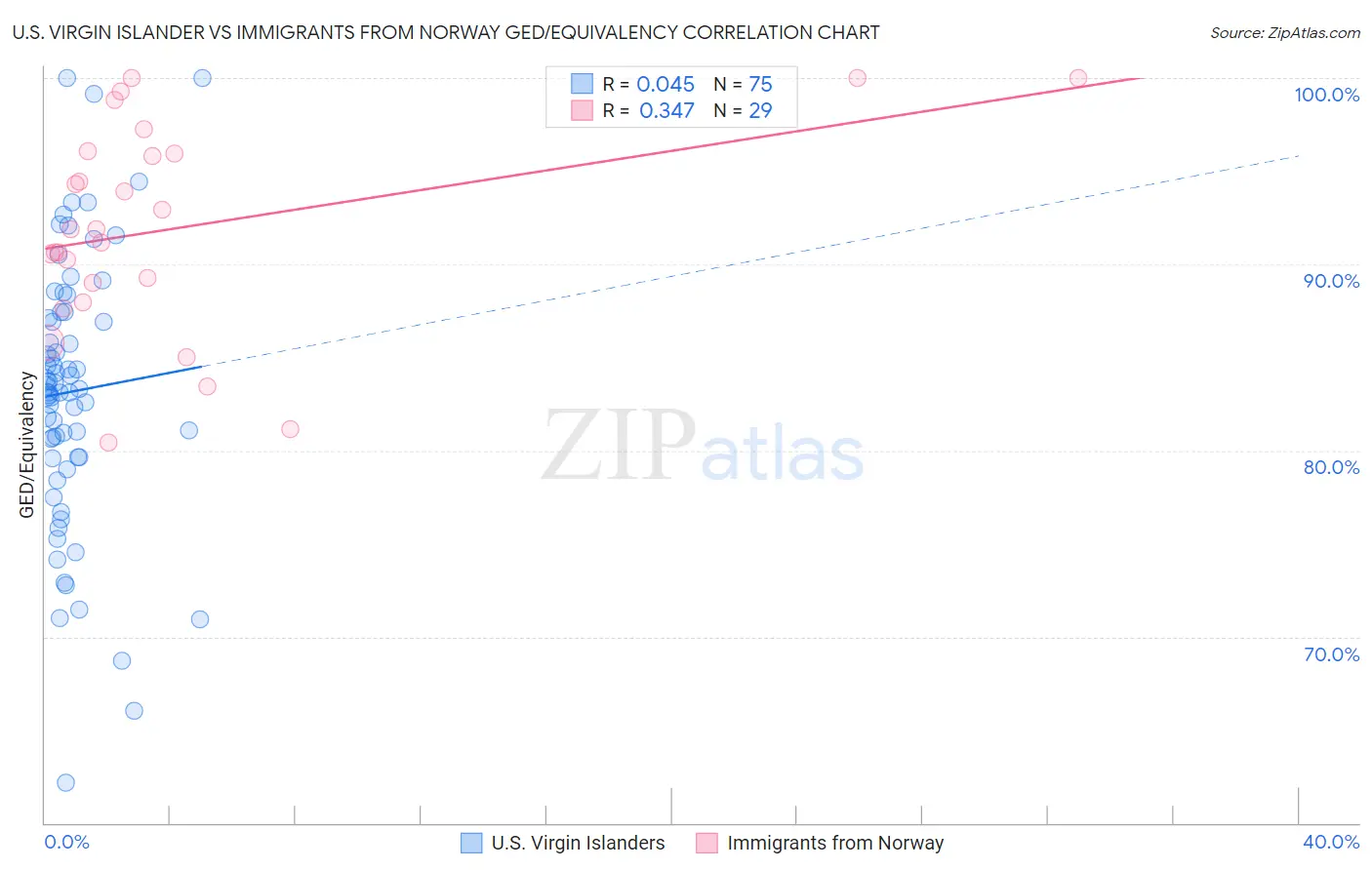 U.S. Virgin Islander vs Immigrants from Norway GED/Equivalency