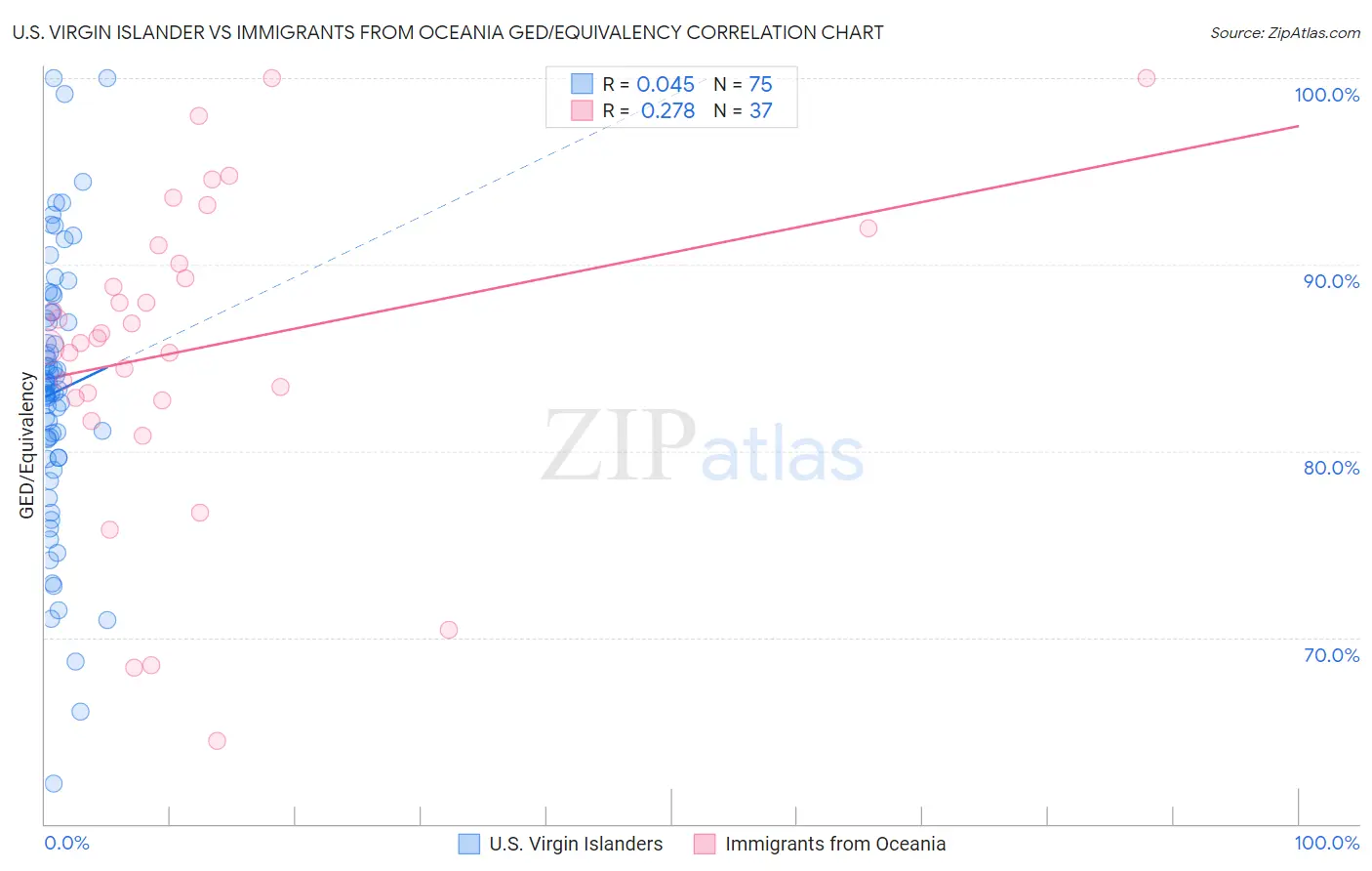 U.S. Virgin Islander vs Immigrants from Oceania GED/Equivalency