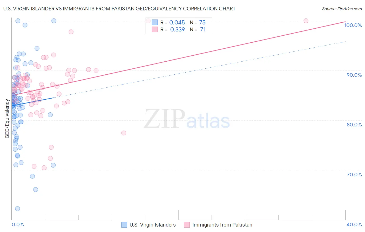 U.S. Virgin Islander vs Immigrants from Pakistan GED/Equivalency