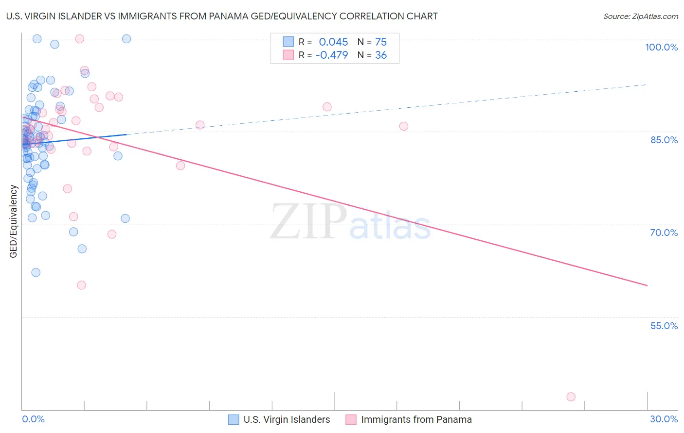 U.S. Virgin Islander vs Immigrants from Panama GED/Equivalency