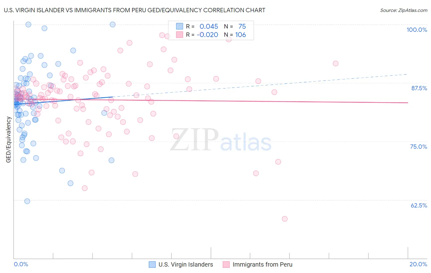 U.S. Virgin Islander vs Immigrants from Peru GED/Equivalency