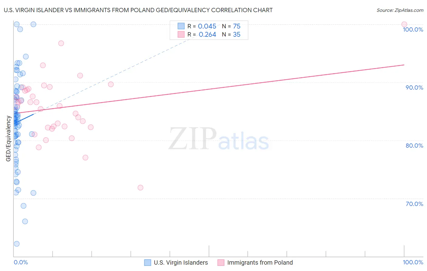 U.S. Virgin Islander vs Immigrants from Poland GED/Equivalency