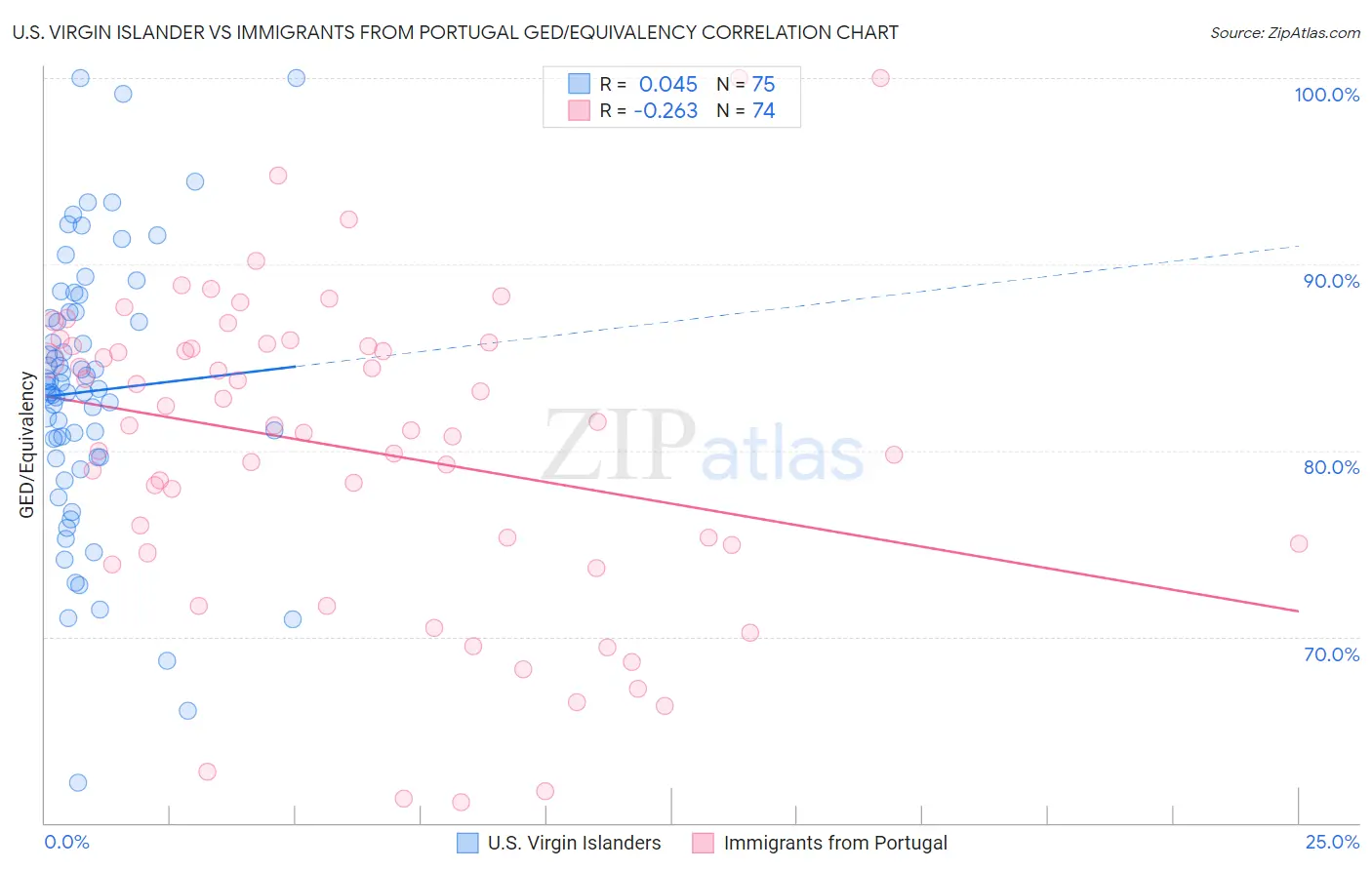 U.S. Virgin Islander vs Immigrants from Portugal GED/Equivalency