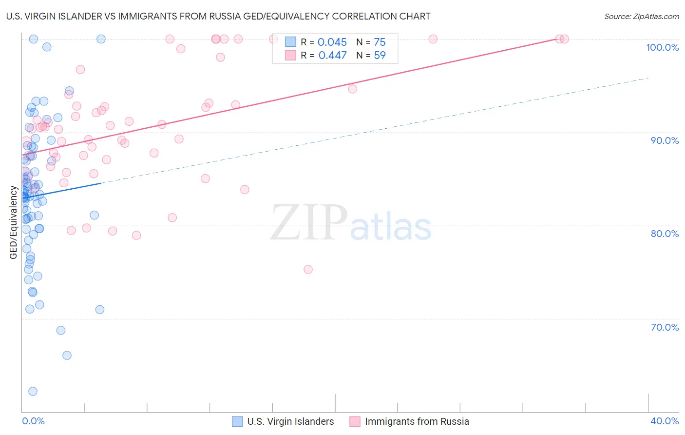 U.S. Virgin Islander vs Immigrants from Russia GED/Equivalency
