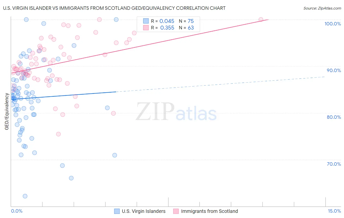 U.S. Virgin Islander vs Immigrants from Scotland GED/Equivalency