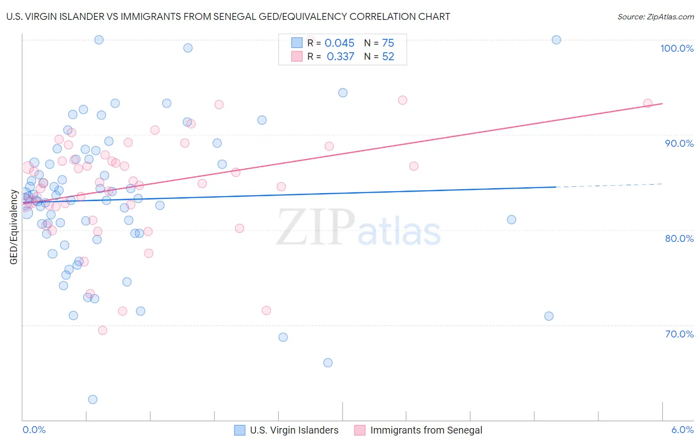 U.S. Virgin Islander vs Immigrants from Senegal GED/Equivalency